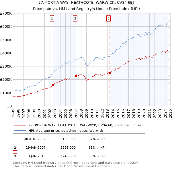 27, PORTIA WAY, HEATHCOTE, WARWICK, CV34 6BJ: Price paid vs HM Land Registry's House Price Index