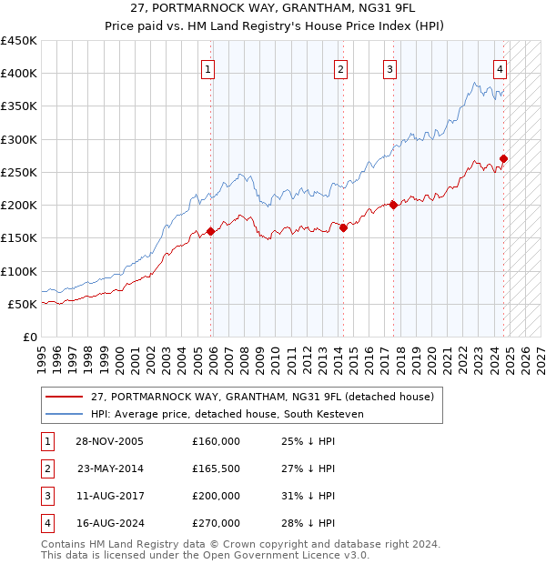 27, PORTMARNOCK WAY, GRANTHAM, NG31 9FL: Price paid vs HM Land Registry's House Price Index