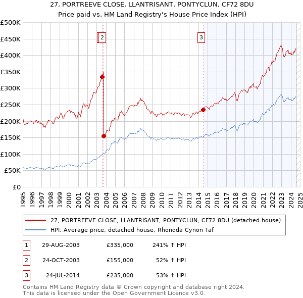 27, PORTREEVE CLOSE, LLANTRISANT, PONTYCLUN, CF72 8DU: Price paid vs HM Land Registry's House Price Index