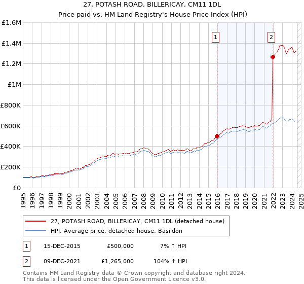 27, POTASH ROAD, BILLERICAY, CM11 1DL: Price paid vs HM Land Registry's House Price Index