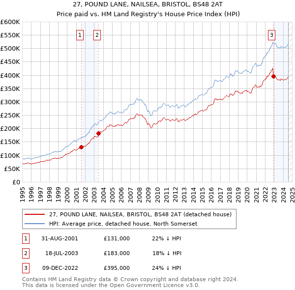 27, POUND LANE, NAILSEA, BRISTOL, BS48 2AT: Price paid vs HM Land Registry's House Price Index