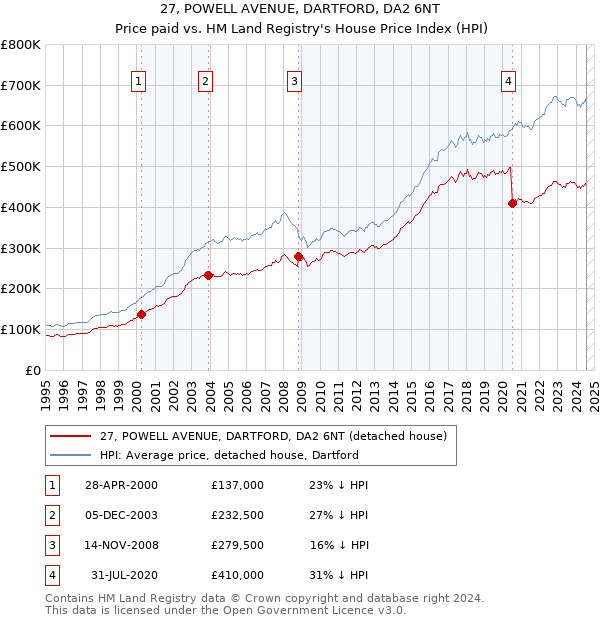 27, POWELL AVENUE, DARTFORD, DA2 6NT: Price paid vs HM Land Registry's House Price Index