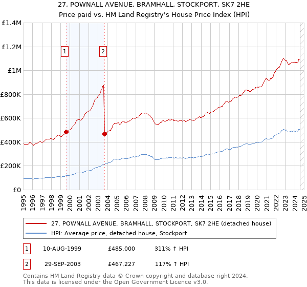 27, POWNALL AVENUE, BRAMHALL, STOCKPORT, SK7 2HE: Price paid vs HM Land Registry's House Price Index