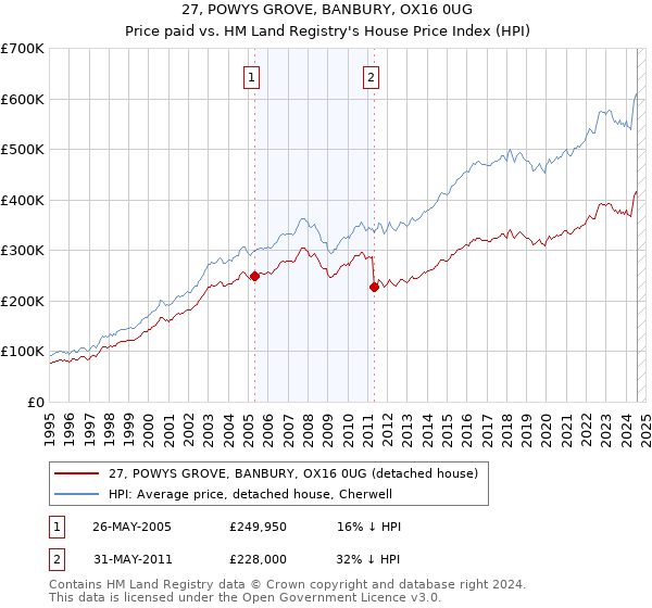 27, POWYS GROVE, BANBURY, OX16 0UG: Price paid vs HM Land Registry's House Price Index