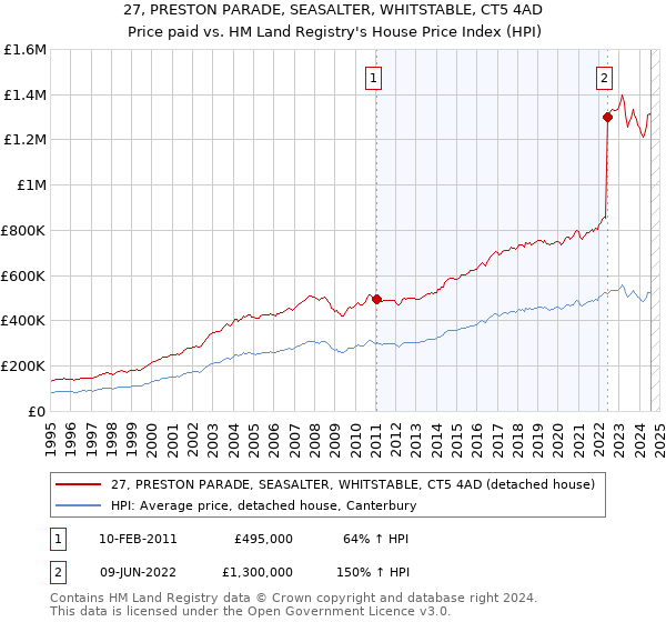 27, PRESTON PARADE, SEASALTER, WHITSTABLE, CT5 4AD: Price paid vs HM Land Registry's House Price Index