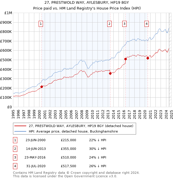 27, PRESTWOLD WAY, AYLESBURY, HP19 8GY: Price paid vs HM Land Registry's House Price Index