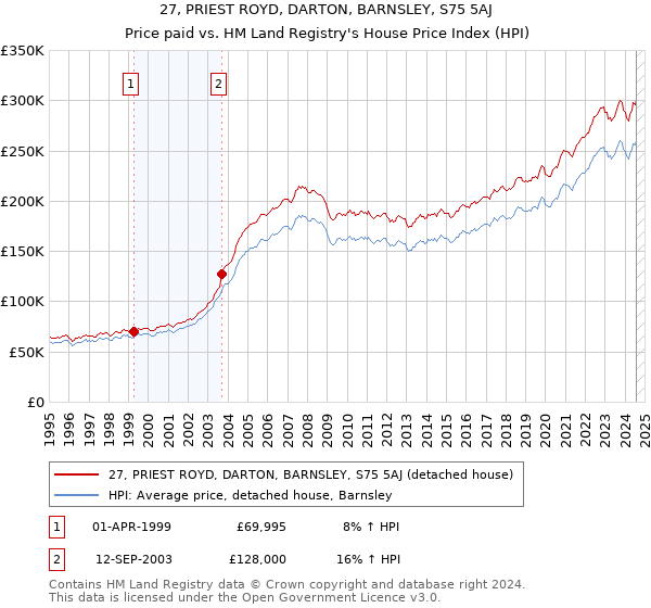 27, PRIEST ROYD, DARTON, BARNSLEY, S75 5AJ: Price paid vs HM Land Registry's House Price Index