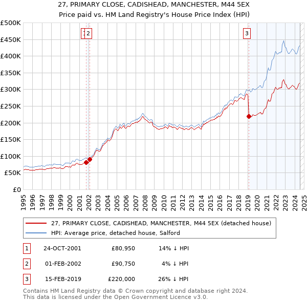 27, PRIMARY CLOSE, CADISHEAD, MANCHESTER, M44 5EX: Price paid vs HM Land Registry's House Price Index