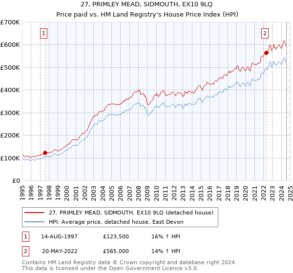 27, PRIMLEY MEAD, SIDMOUTH, EX10 9LQ: Price paid vs HM Land Registry's House Price Index