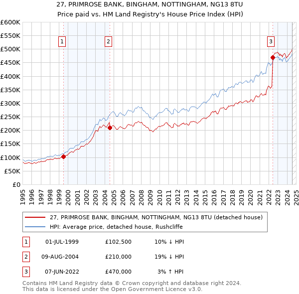 27, PRIMROSE BANK, BINGHAM, NOTTINGHAM, NG13 8TU: Price paid vs HM Land Registry's House Price Index