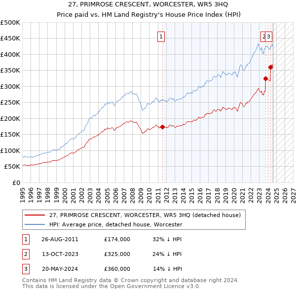 27, PRIMROSE CRESCENT, WORCESTER, WR5 3HQ: Price paid vs HM Land Registry's House Price Index