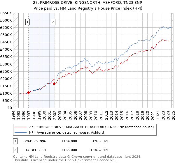 27, PRIMROSE DRIVE, KINGSNORTH, ASHFORD, TN23 3NP: Price paid vs HM Land Registry's House Price Index