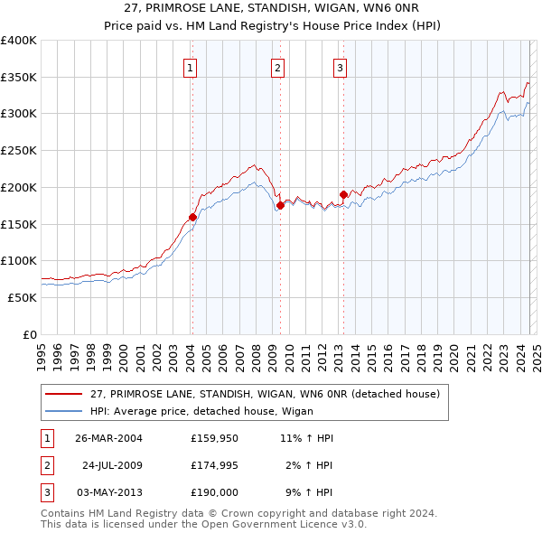 27, PRIMROSE LANE, STANDISH, WIGAN, WN6 0NR: Price paid vs HM Land Registry's House Price Index