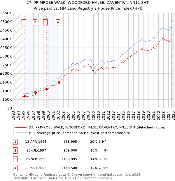 27, PRIMROSE WALK, WOODFORD HALSE, DAVENTRY, NN11 3HT: Price paid vs HM Land Registry's House Price Index