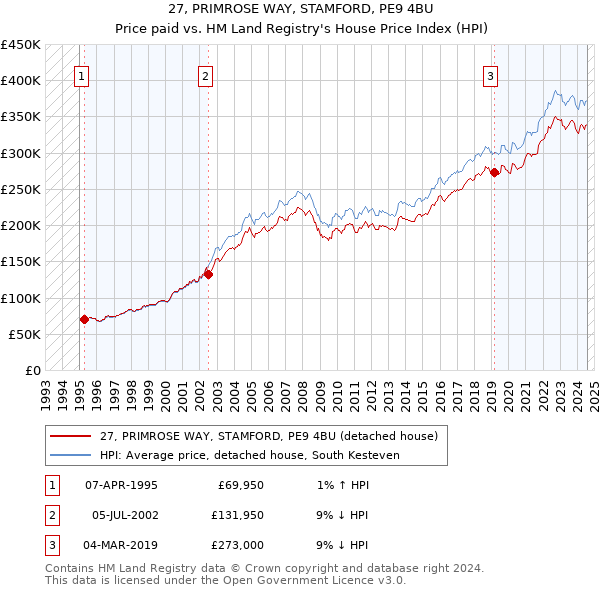 27, PRIMROSE WAY, STAMFORD, PE9 4BU: Price paid vs HM Land Registry's House Price Index