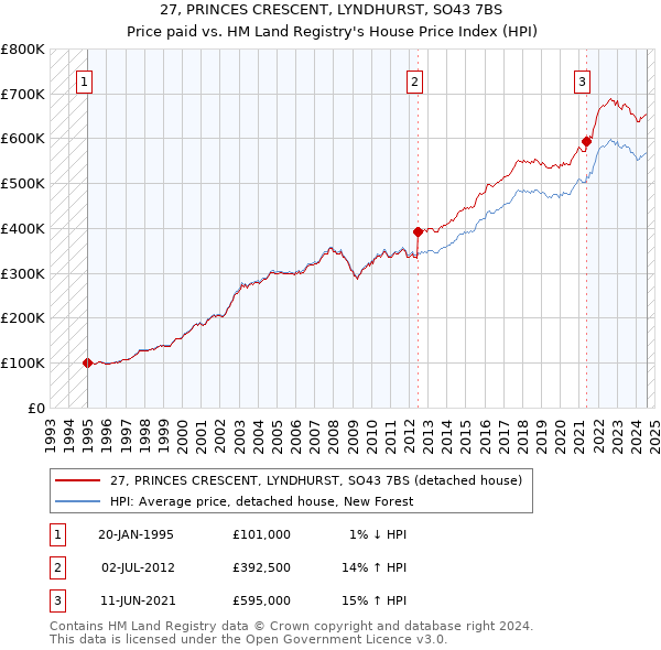 27, PRINCES CRESCENT, LYNDHURST, SO43 7BS: Price paid vs HM Land Registry's House Price Index