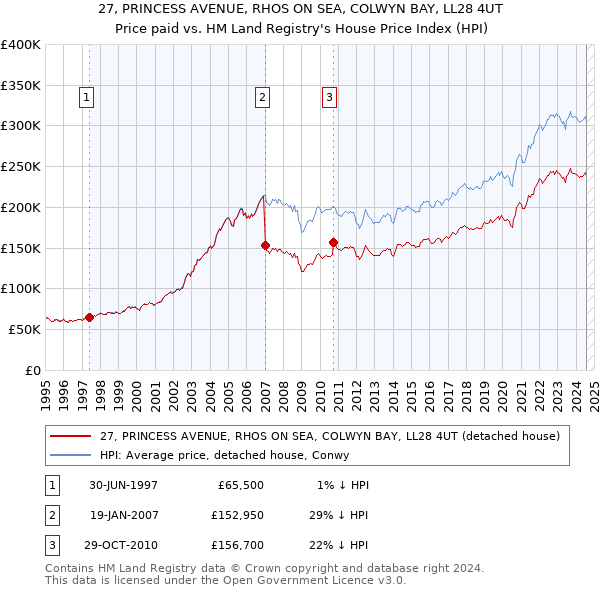 27, PRINCESS AVENUE, RHOS ON SEA, COLWYN BAY, LL28 4UT: Price paid vs HM Land Registry's House Price Index