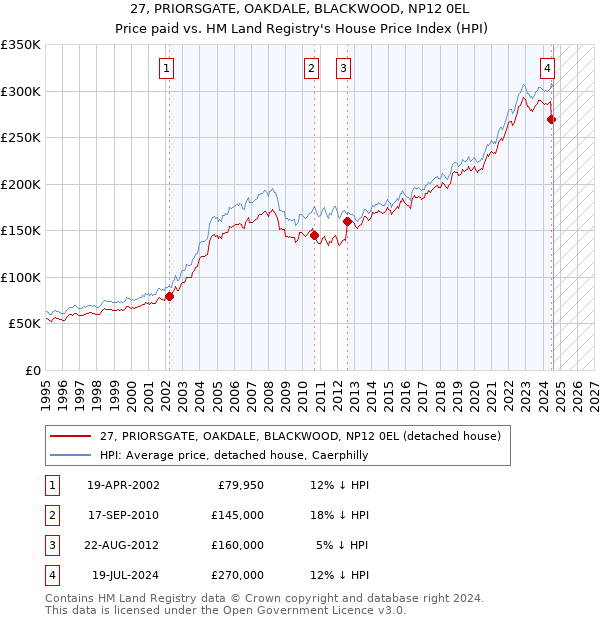 27, PRIORSGATE, OAKDALE, BLACKWOOD, NP12 0EL: Price paid vs HM Land Registry's House Price Index