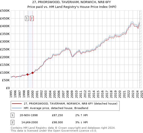 27, PRIORSWOOD, TAVERHAM, NORWICH, NR8 6FY: Price paid vs HM Land Registry's House Price Index