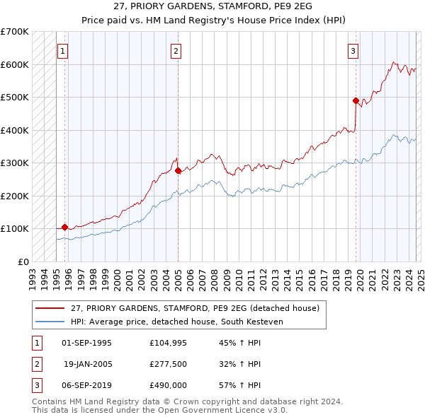 27, PRIORY GARDENS, STAMFORD, PE9 2EG: Price paid vs HM Land Registry's House Price Index