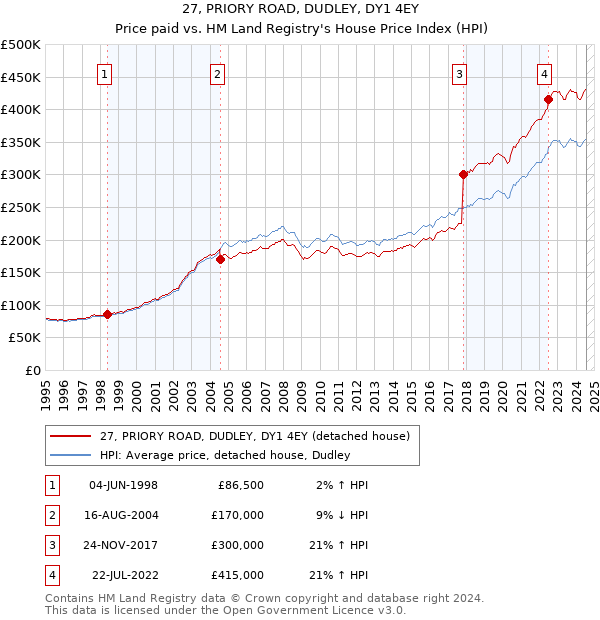 27, PRIORY ROAD, DUDLEY, DY1 4EY: Price paid vs HM Land Registry's House Price Index