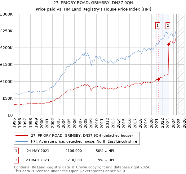 27, PRIORY ROAD, GRIMSBY, DN37 9QH: Price paid vs HM Land Registry's House Price Index