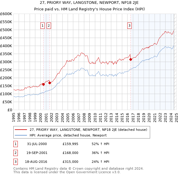 27, PRIORY WAY, LANGSTONE, NEWPORT, NP18 2JE: Price paid vs HM Land Registry's House Price Index