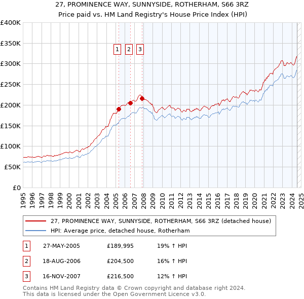 27, PROMINENCE WAY, SUNNYSIDE, ROTHERHAM, S66 3RZ: Price paid vs HM Land Registry's House Price Index