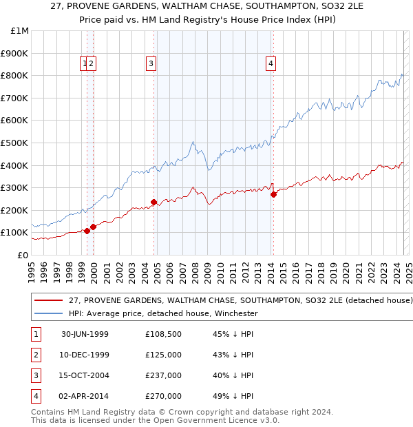 27, PROVENE GARDENS, WALTHAM CHASE, SOUTHAMPTON, SO32 2LE: Price paid vs HM Land Registry's House Price Index