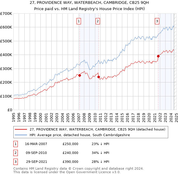 27, PROVIDENCE WAY, WATERBEACH, CAMBRIDGE, CB25 9QH: Price paid vs HM Land Registry's House Price Index