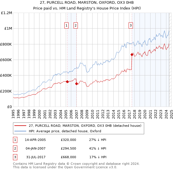 27, PURCELL ROAD, MARSTON, OXFORD, OX3 0HB: Price paid vs HM Land Registry's House Price Index