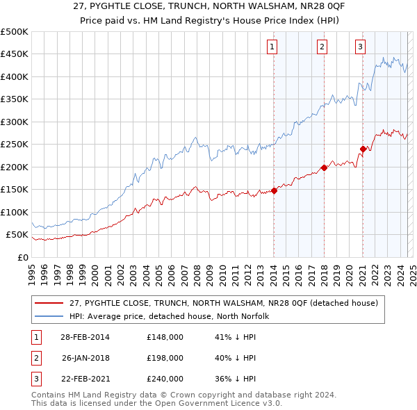 27, PYGHTLE CLOSE, TRUNCH, NORTH WALSHAM, NR28 0QF: Price paid vs HM Land Registry's House Price Index