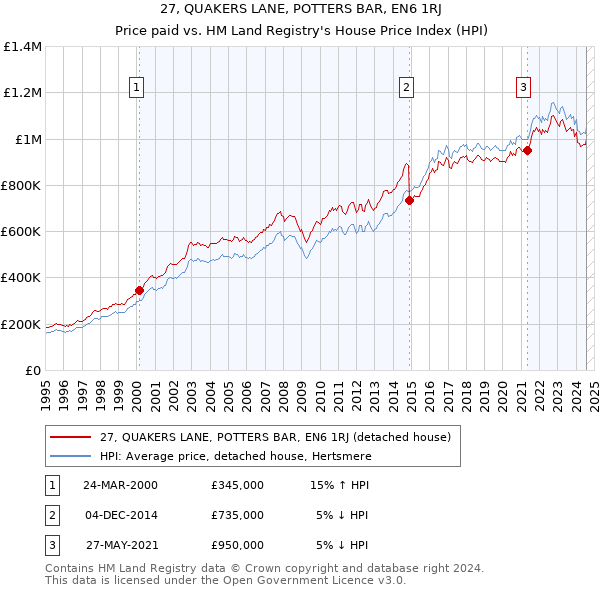 27, QUAKERS LANE, POTTERS BAR, EN6 1RJ: Price paid vs HM Land Registry's House Price Index