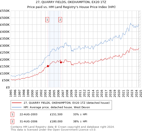 27, QUARRY FIELDS, OKEHAMPTON, EX20 1TZ: Price paid vs HM Land Registry's House Price Index