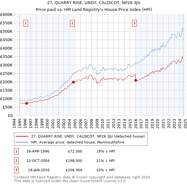 27, QUARRY RISE, UNDY, CALDICOT, NP26 3JU: Price paid vs HM Land Registry's House Price Index