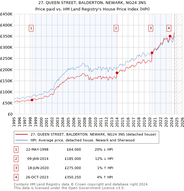 27, QUEEN STREET, BALDERTON, NEWARK, NG24 3NS: Price paid vs HM Land Registry's House Price Index