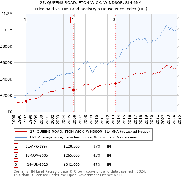 27, QUEENS ROAD, ETON WICK, WINDSOR, SL4 6NA: Price paid vs HM Land Registry's House Price Index