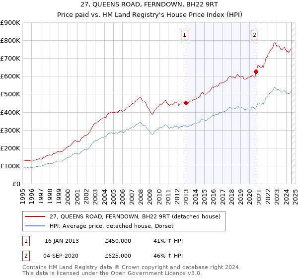 27, QUEENS ROAD, FERNDOWN, BH22 9RT: Price paid vs HM Land Registry's House Price Index