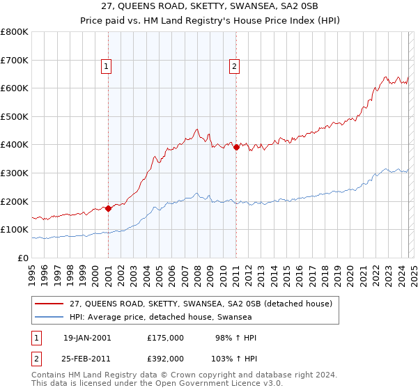 27, QUEENS ROAD, SKETTY, SWANSEA, SA2 0SB: Price paid vs HM Land Registry's House Price Index