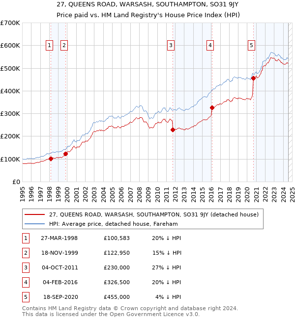 27, QUEENS ROAD, WARSASH, SOUTHAMPTON, SO31 9JY: Price paid vs HM Land Registry's House Price Index