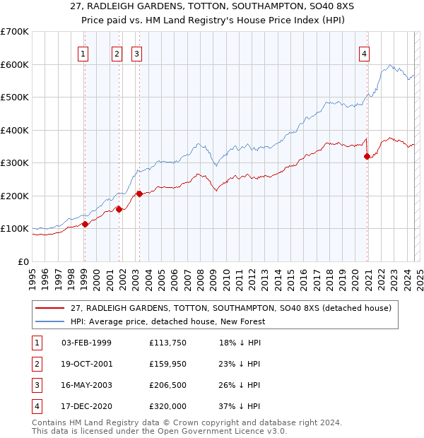 27, RADLEIGH GARDENS, TOTTON, SOUTHAMPTON, SO40 8XS: Price paid vs HM Land Registry's House Price Index