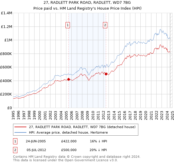 27, RADLETT PARK ROAD, RADLETT, WD7 7BG: Price paid vs HM Land Registry's House Price Index