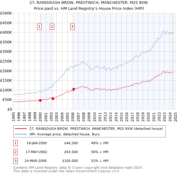 27, RAINSOUGH BROW, PRESTWICH, MANCHESTER, M25 9XW: Price paid vs HM Land Registry's House Price Index