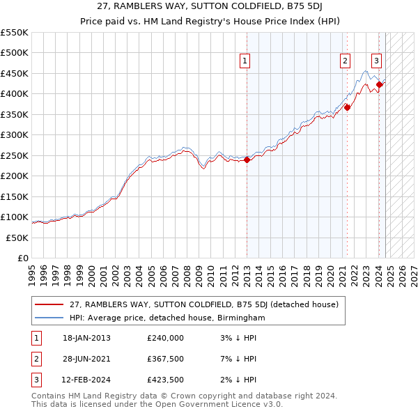 27, RAMBLERS WAY, SUTTON COLDFIELD, B75 5DJ: Price paid vs HM Land Registry's House Price Index