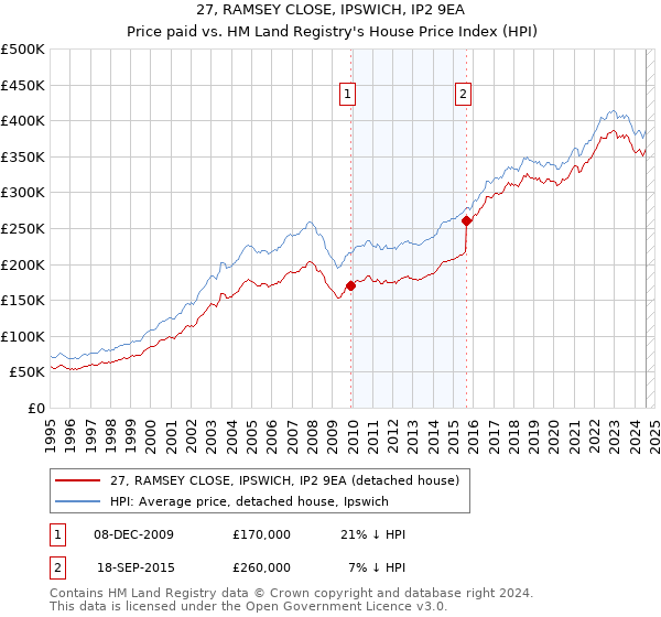 27, RAMSEY CLOSE, IPSWICH, IP2 9EA: Price paid vs HM Land Registry's House Price Index