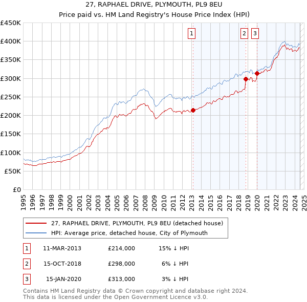 27, RAPHAEL DRIVE, PLYMOUTH, PL9 8EU: Price paid vs HM Land Registry's House Price Index