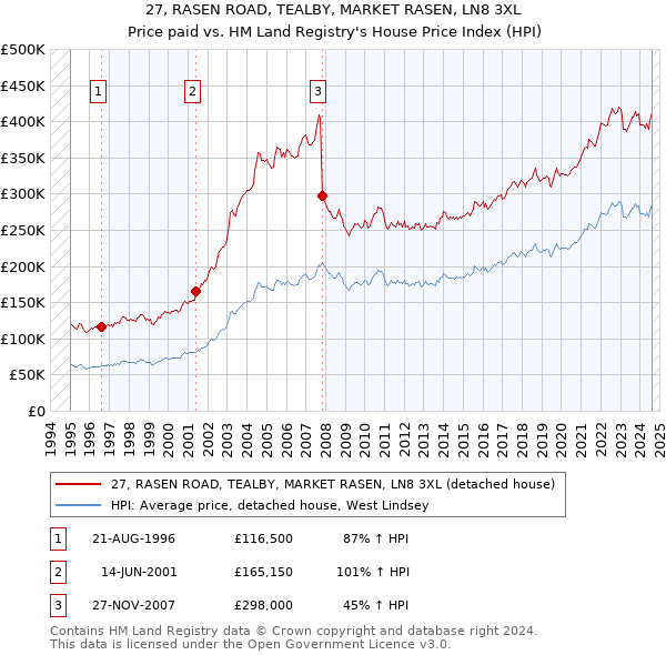 27, RASEN ROAD, TEALBY, MARKET RASEN, LN8 3XL: Price paid vs HM Land Registry's House Price Index