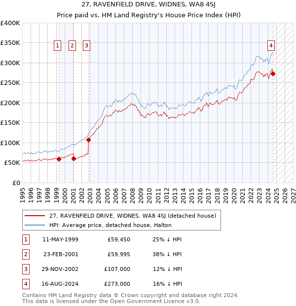 27, RAVENFIELD DRIVE, WIDNES, WA8 4SJ: Price paid vs HM Land Registry's House Price Index