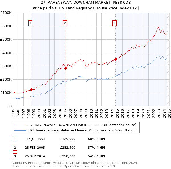 27, RAVENSWAY, DOWNHAM MARKET, PE38 0DB: Price paid vs HM Land Registry's House Price Index