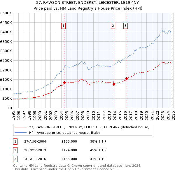 27, RAWSON STREET, ENDERBY, LEICESTER, LE19 4NY: Price paid vs HM Land Registry's House Price Index